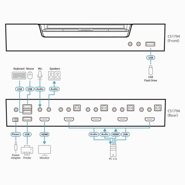 SWITCH KVM 4P HDMI/USB ATEN CS1794 CON AUDIO - Imagen 4