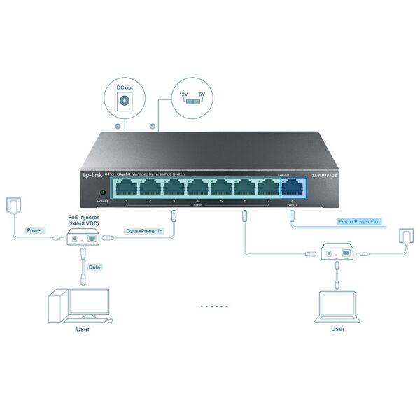SWITCH POE 8P GIGABIT INVERSO (7x IN/1x OUT) TP-LINK GESTIONABLE METAL - Imagen 3