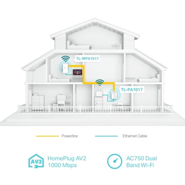 PLC KIT WIFI TP-LINK AV1000 AC750 DUAL BAND - Imagen 4