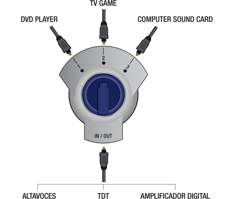 REPARTIDOR SEÑAL ÓPTICA DIGITAL 3 SALIDAS - Imagen 3