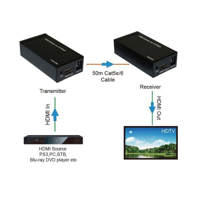 EXTENSOR HDMI AV 1080P. CAT5E/CAT6 60MTS. - Imagen 3